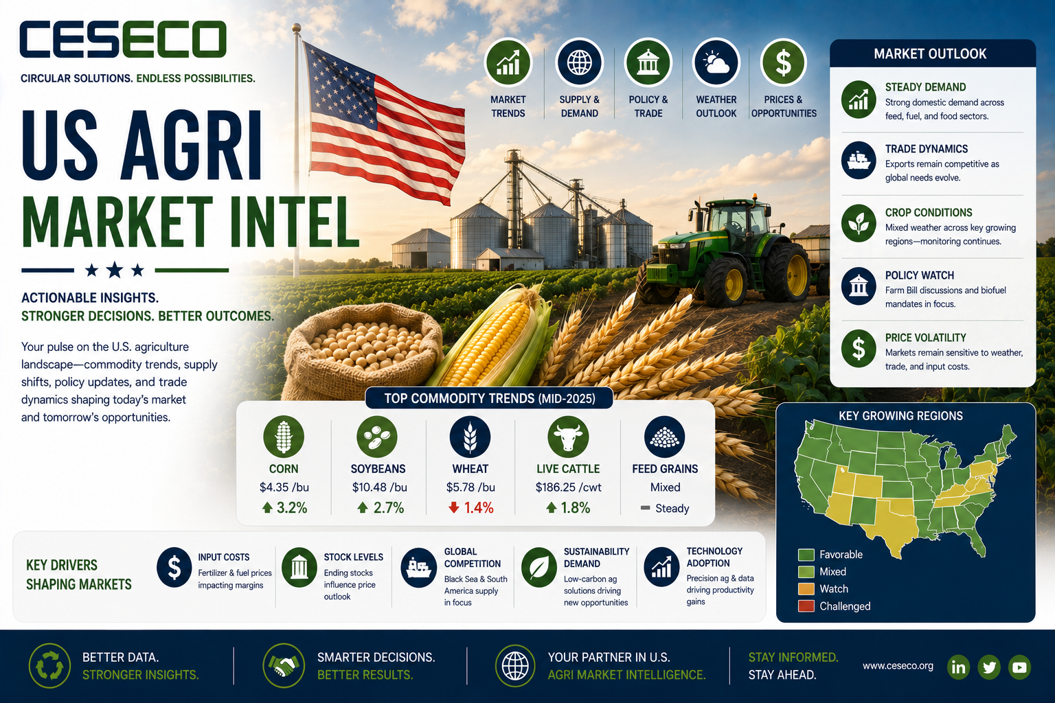15. us agri market intel