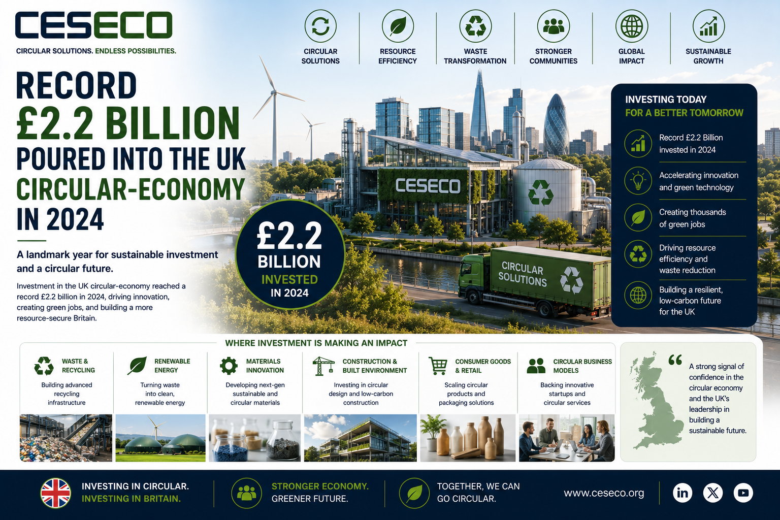22. record £2.2b poured into the uk circular economy in 2024