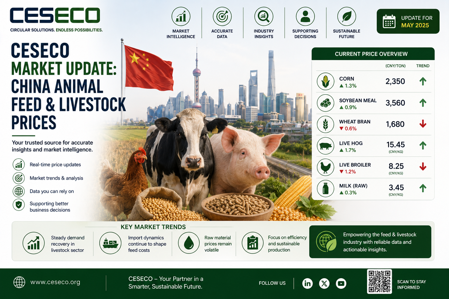 27. ceseco market update china animal feed and livestock prices